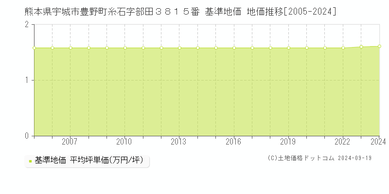 熊本県宇城市豊野町糸石字部田３８１５番 基準地価 地価推移[2005-2024]