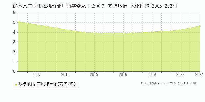 熊本県宇城市松橋町浦川内字當尾１２番７ 基準地価 地価推移[2005-2024]