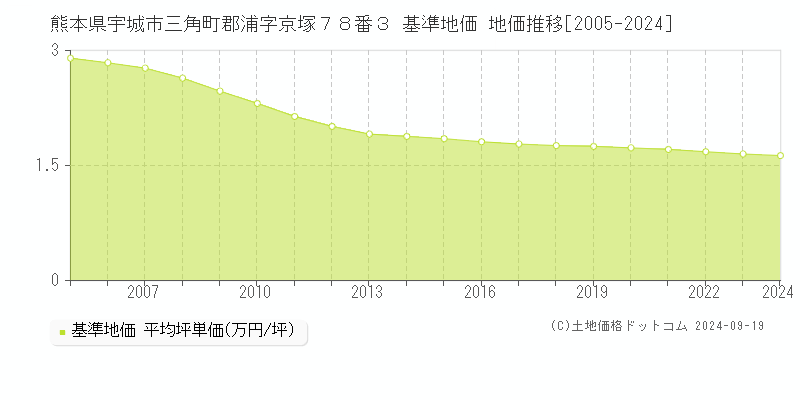 熊本県宇城市三角町郡浦字京塚７８番３ 基準地価 地価推移[2005-2024]