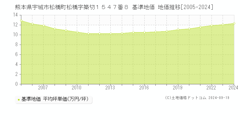 熊本県宇城市松橋町松橋字築切１５４７番８ 基準地価 地価推移[2005-2024]