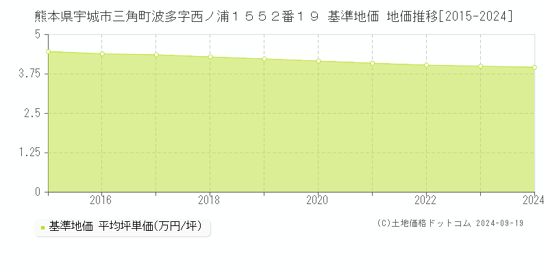 熊本県宇城市三角町波多字西ノ浦１５５２番１９ 基準地価 地価推移[2015-2024]