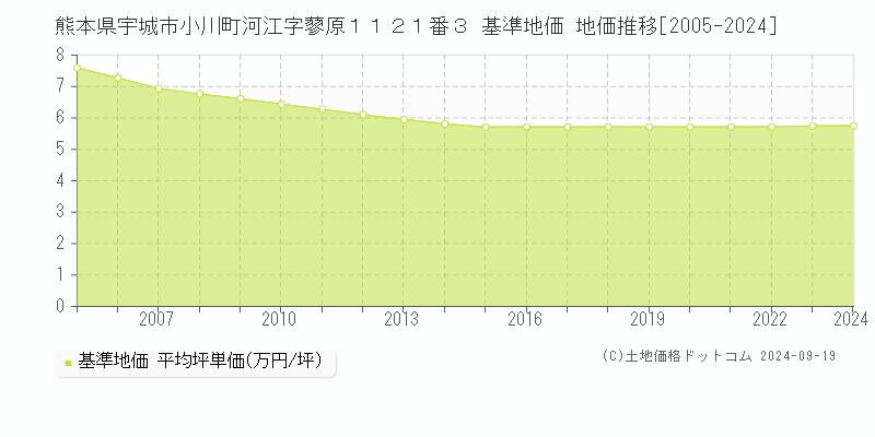 熊本県宇城市小川町河江字蓼原１１２１番３ 基準地価 地価推移[2005-2024]