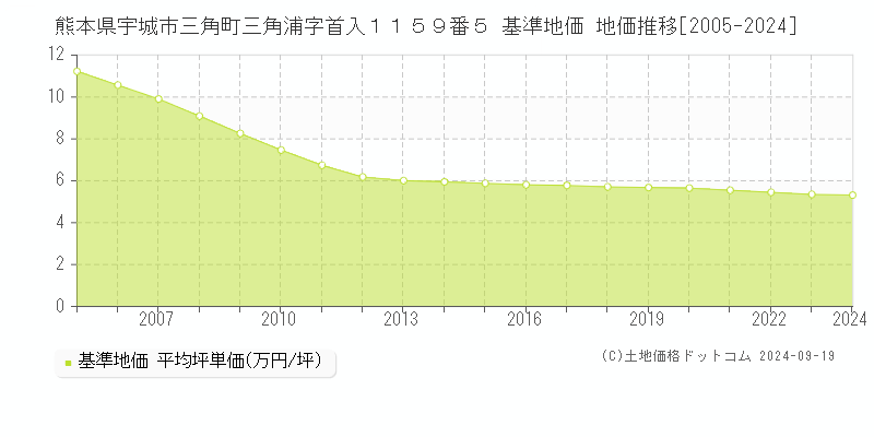 熊本県宇城市三角町三角浦字首入１１５９番５ 基準地価 地価推移[2005-2024]