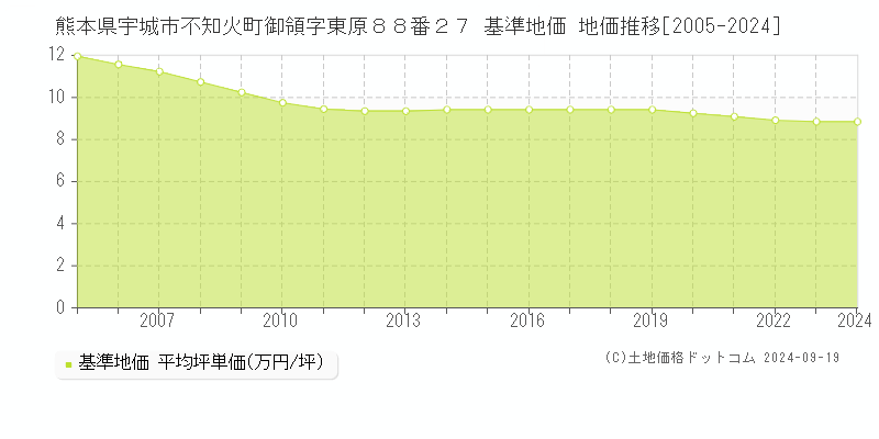 熊本県宇城市不知火町御領字東原８８番２７ 基準地価 地価推移[2005-2024]