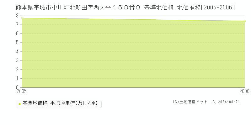 熊本県宇城市小川町北新田字西大平４５８番９ 基準地価格 地価推移[2005-2006]