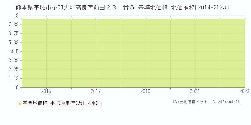 熊本県宇城市不知火町高良字前田２３１番５ 基準地価 地価推移[2014-2023]