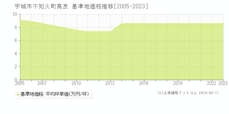 不知火町高良(宇城市)の基準地価格推移グラフ(坪単価)[2005-2023年]