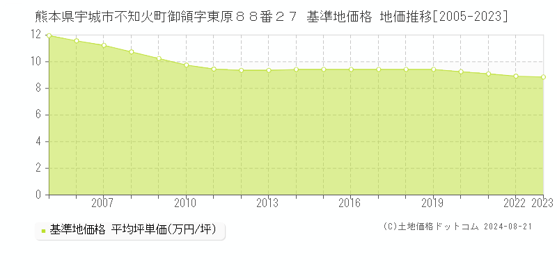 熊本県宇城市不知火町御領字東原８８番２７ 基準地価 地価推移[2005-2024]