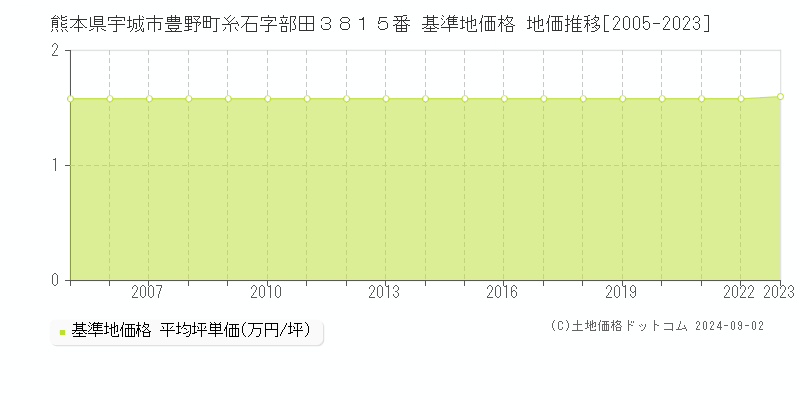 熊本県宇城市豊野町糸石字部田３８１５番 基準地価格 地価推移[2005-2023]