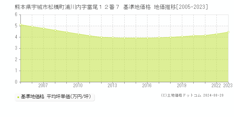 熊本県宇城市松橋町浦川内字當尾１２番７ 基準地価格 地価推移[2005-2023]