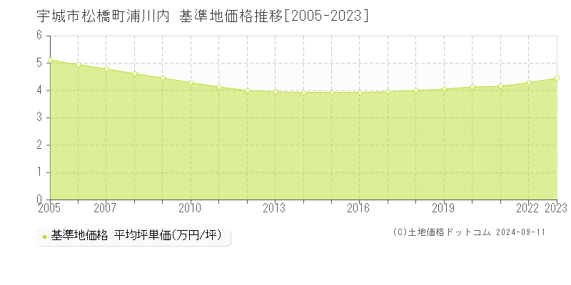 松橋町浦川内(宇城市)の基準地価推移グラフ(坪単価)[2005-2024年]