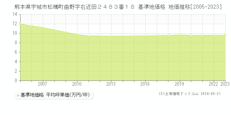 熊本県宇城市松橋町曲野字右近田２４８３番１８ 基準地価格 地価推移[2005-2023]