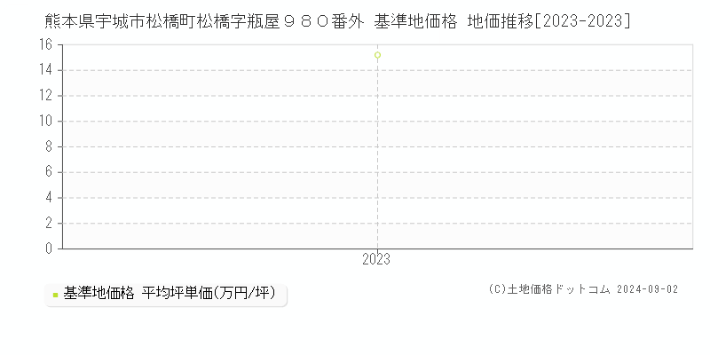 熊本県宇城市松橋町松橋字瓶屋９８０番外 基準地価格 地価推移[2023-2023]