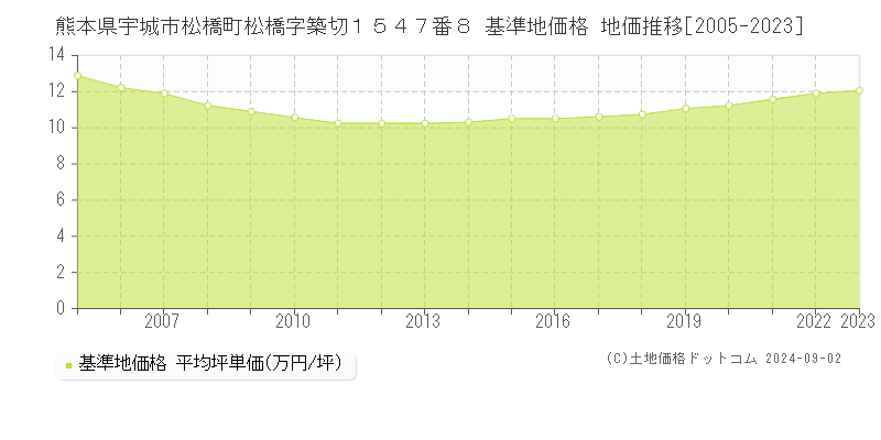 熊本県宇城市松橋町松橋字築切１５４７番８ 基準地価格 地価推移[2005-2023]