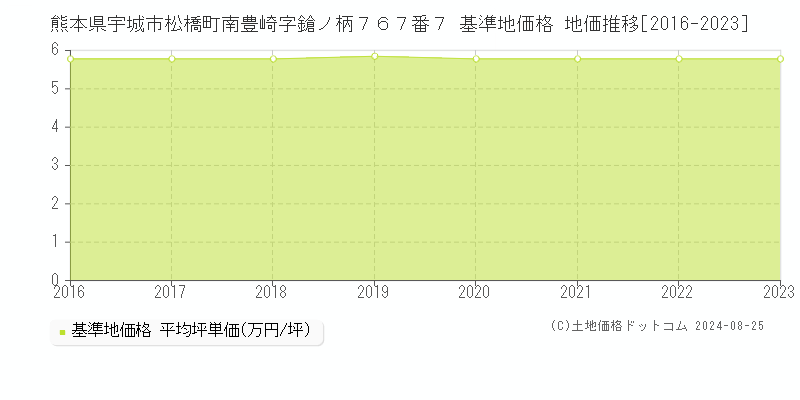 熊本県宇城市松橋町南豊崎字鎗ノ柄７６７番７ 基準地価 地価推移[2016-2024]