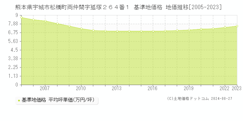 熊本県宇城市松橋町両仲間字狐塚２６４番１ 基準地価格 地価推移[2005-2023]