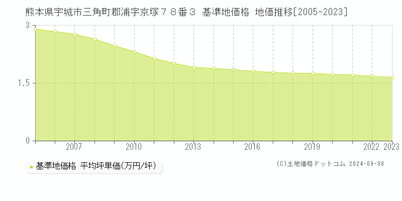 熊本県宇城市三角町郡浦字京塚７８番３ 基準地価格 地価推移[2005-2023]