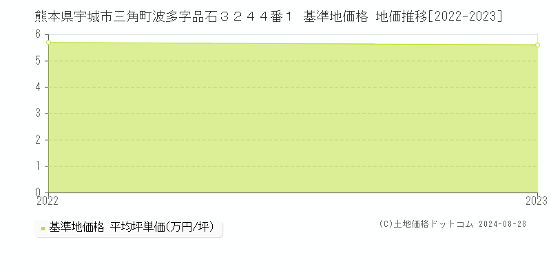 熊本県宇城市三角町波多字品石３２４４番１ 基準地価格 地価推移[2022-2023]