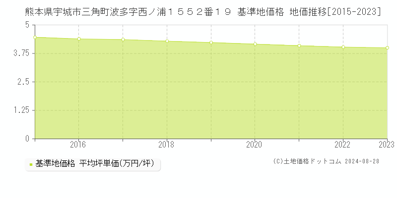 熊本県宇城市三角町波多字西ノ浦１５５２番１９ 基準地価格 地価推移[2015-2023]