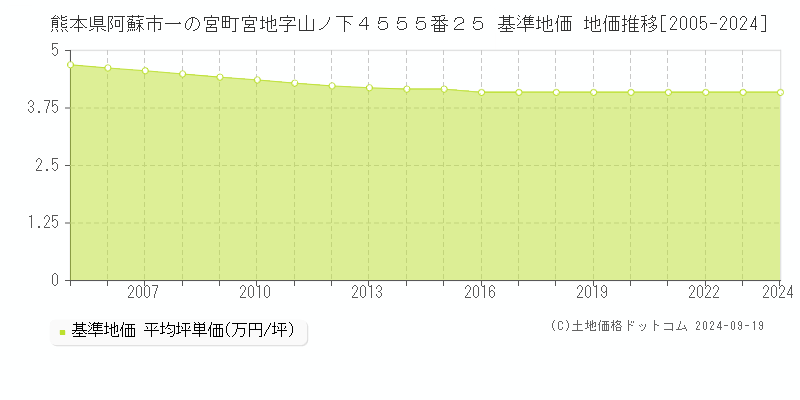 熊本県阿蘇市一の宮町宮地字山ノ下４５５５番２５ 基準地価 地価推移[2005-2024]