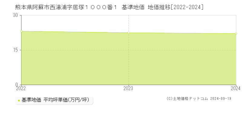 熊本県阿蘇市西湯浦字居塚１０００番１ 基準地価 地価推移[2022-2024]