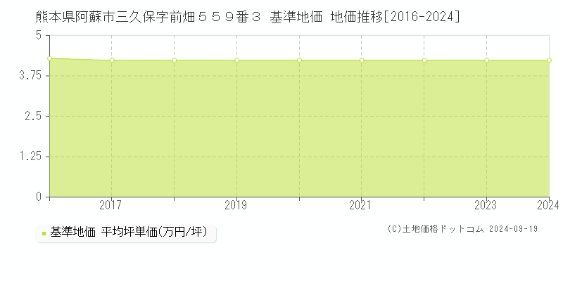 熊本県阿蘇市三久保字前畑５５９番３ 基準地価 地価推移[2016-2024]