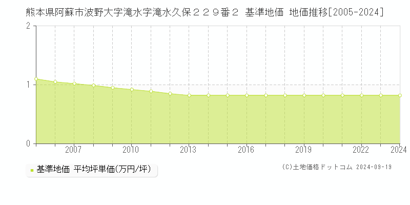 熊本県阿蘇市波野大字滝水字滝水久保２２９番２ 基準地価 地価推移[2005-2024]