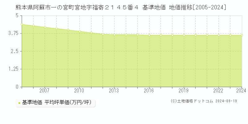 熊本県阿蘇市一の宮町宮地字福寄２１４５番４ 基準地価 地価推移[2005-2024]