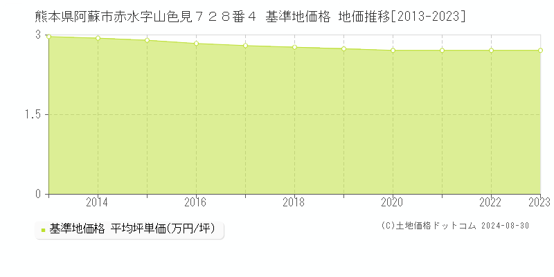 熊本県阿蘇市赤水字山色見７２８番４ 基準地価格 地価推移[2013-2023]