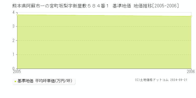 熊本県阿蘇市一の宮町坂梨字新屋敷５８４番１ 基準地価格 地価推移[2005-2006]