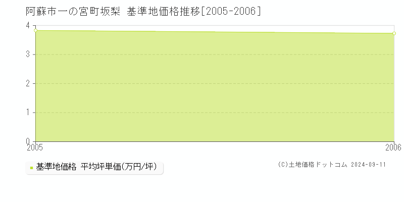 一の宮町坂梨(阿蘇市)の基準地価推移グラフ(坪単価)[2005-2006年]