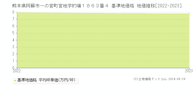 熊本県阿蘇市一の宮町宮地字的場１８６３番４ 基準地価格 地価推移[2022-2023]