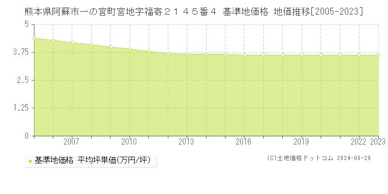 熊本県阿蘇市一の宮町宮地字福寄２１４５番４ 基準地価格 地価推移[2005-2023]