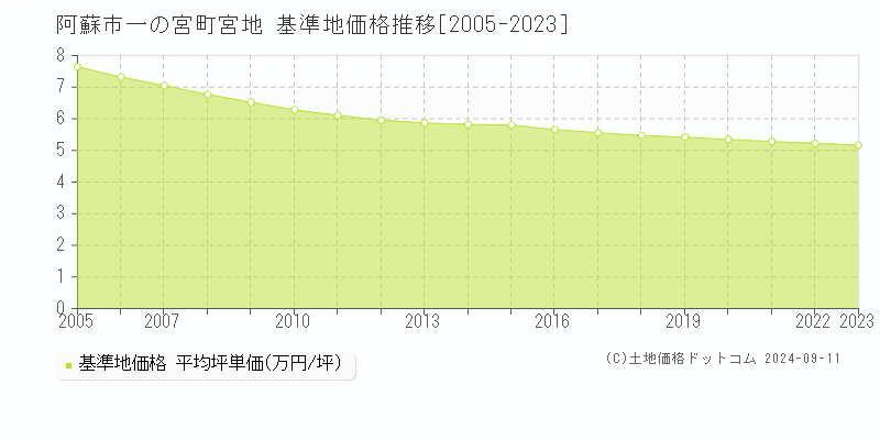 一の宮町宮地(阿蘇市)の基準地価格推移グラフ(坪単価)[2005-2023年]