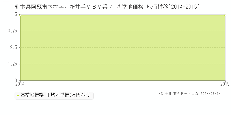 熊本県阿蘇市内牧字北新井手９８９番７ 基準地価 地価推移[2014-2015]