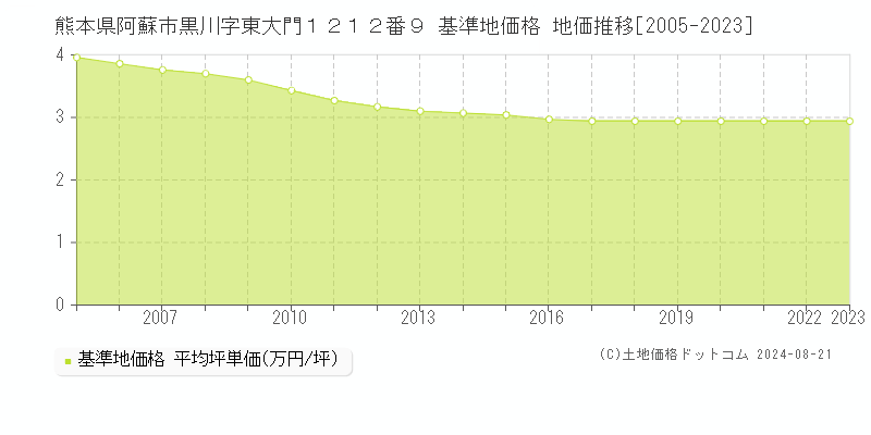 熊本県阿蘇市黒川字東大門１２１２番９ 基準地価格 地価推移[2005-2023]