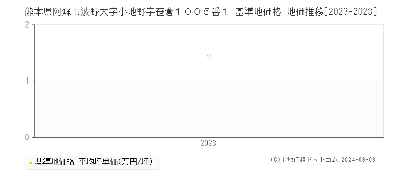 熊本県阿蘇市波野大字小地野字笹倉１００５番１ 基準地価格 地価推移[2023-2023]