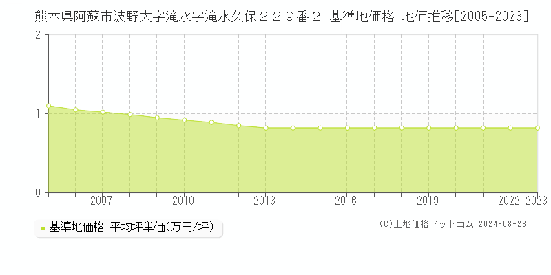 熊本県阿蘇市波野大字滝水字滝水久保２２９番２ 基準地価格 地価推移[2005-2023]