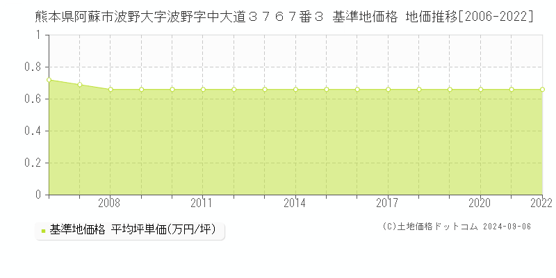 熊本県阿蘇市波野大字波野字中大道３７６７番３ 基準地価格 地価推移[2006-2022]