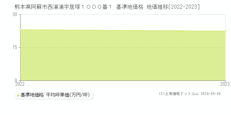 熊本県阿蘇市西湯浦字居塚１０００番１ 基準地価 地価推移[2022-2024]