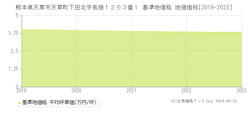 熊本県天草市天草町下田北字長畑１２６３番１ 基準地価格 地価推移[2019-2023]