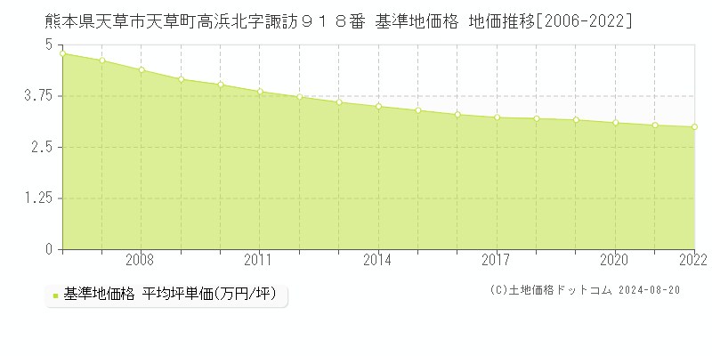 熊本県天草市天草町高浜北字諏訪９１８番 基準地価格 地価推移[2006-2022]