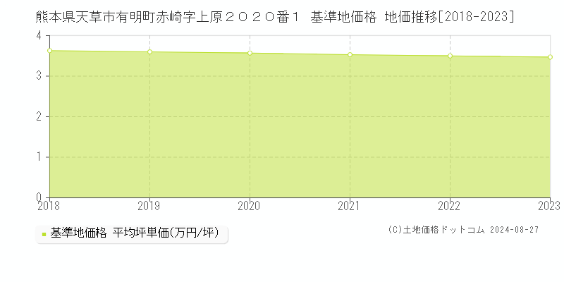 熊本県天草市有明町赤崎字上原２０２０番１ 基準地価格 地価推移[2018-2023]