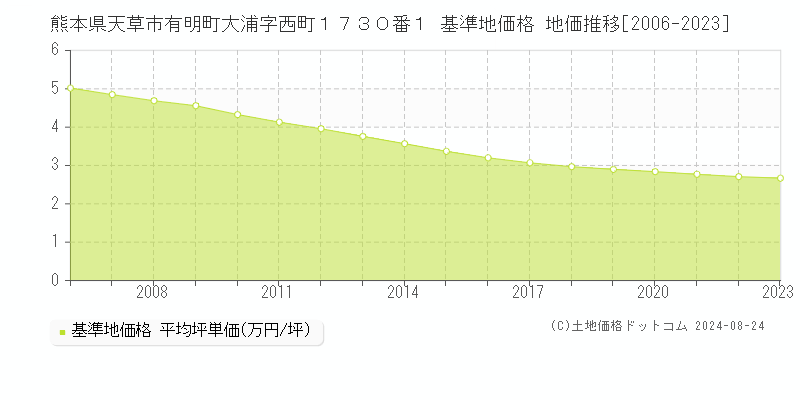 熊本県天草市有明町大浦字西町１７３０番１ 基準地価格 地価推移[2006-2023]