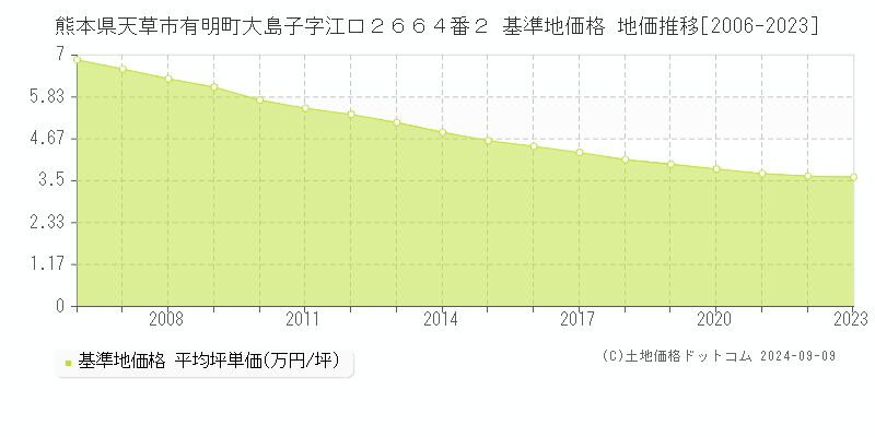 熊本県天草市有明町大島子字江口２６６４番２ 基準地価格 地価推移[2006-2023]