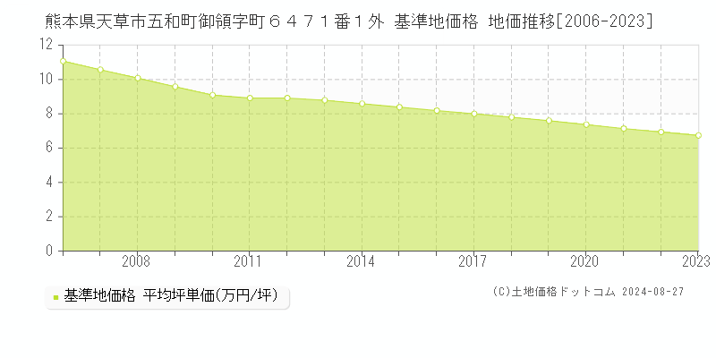 熊本県天草市五和町御領字町６４７１番１外 基準地価格 地価推移[2006-2023]