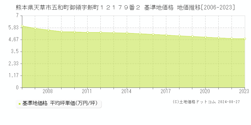 熊本県天草市五和町御領字新町１２１７９番２ 基準地価格 地価推移[2006-2023]