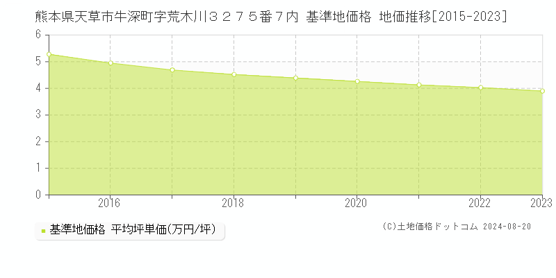 熊本県天草市牛深町字荒木川３２７５番７内 基準地価格 地価推移[2015-2023]