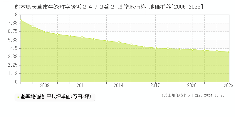 熊本県天草市牛深町字後浜３４７３番３ 基準地価格 地価推移[2006-2023]