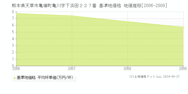 熊本県天草市亀場町亀川字下浜田２２７番 基準地価格 地価推移[2006-2009]